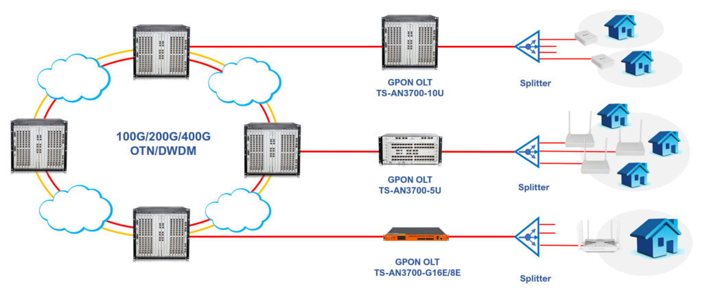 Technity Solutions Inc | OLT-PON SYSTEM